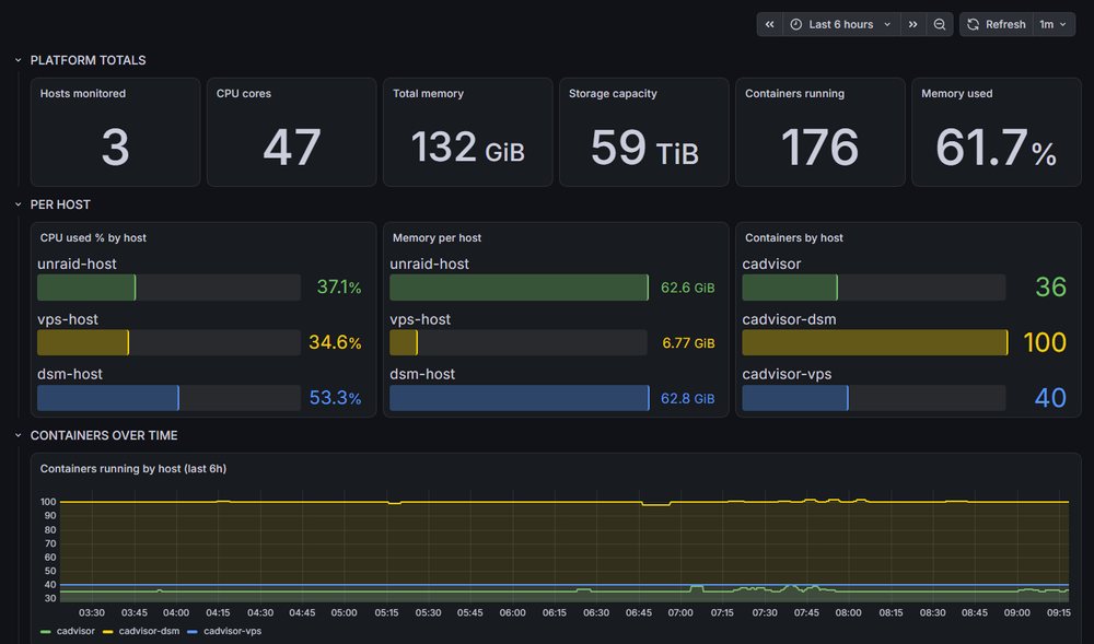 Grafana dashboard: three hosts, container counts, CPU, memory and storage